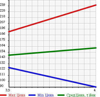 Аукционная статистика: График изменения цены BMW БМВ  3 SERIES 3 Серии  2005 2000 VA20 320I HIGH LINE PACKAGE в зависимости от аукционных оценок